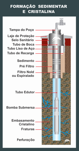 Perfil construtivo — formação mista